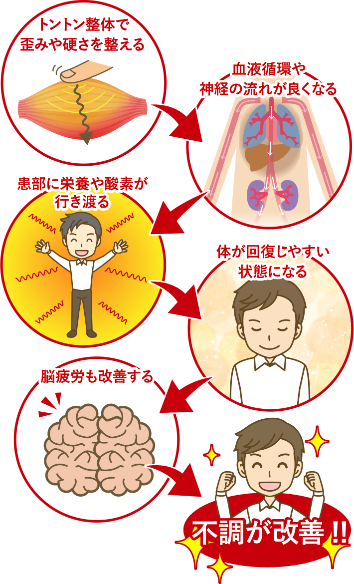 こうしてあなたの不調は良くなる!!